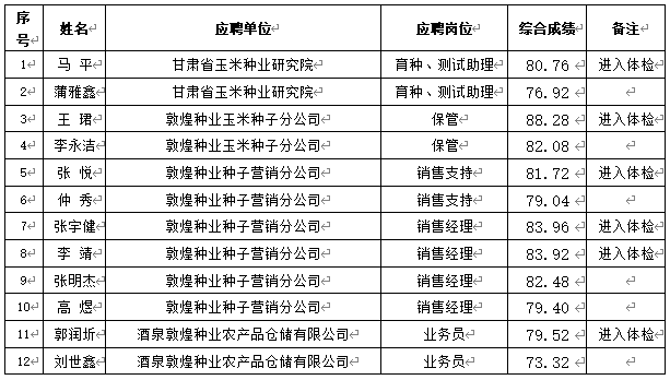 關(guān)于甘肅省敦煌種業(yè)集團(tuán)股份有限公司2024年春季招聘成績(jī)（酒泉區(qū)域）公示